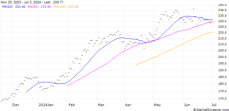 Chart SCHNEIDER ELECTRIC SA (SU6) - ELP/20241220