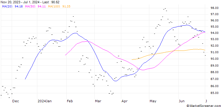 Chart HEINEKEN NV (HE6) - ELA/20241115
