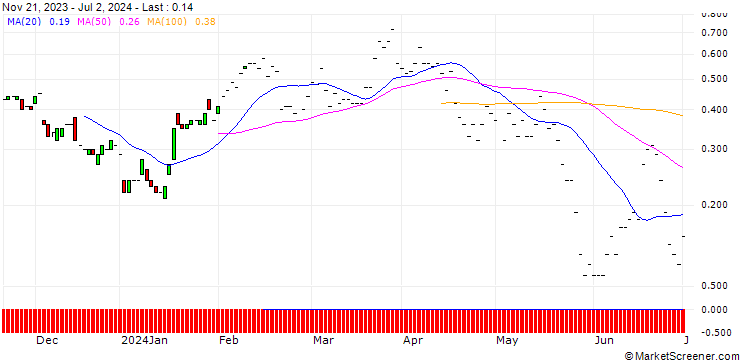 Chart JP MORGAN/CALL/DRAFTKINGS A/57.5/0.1/17.01.25