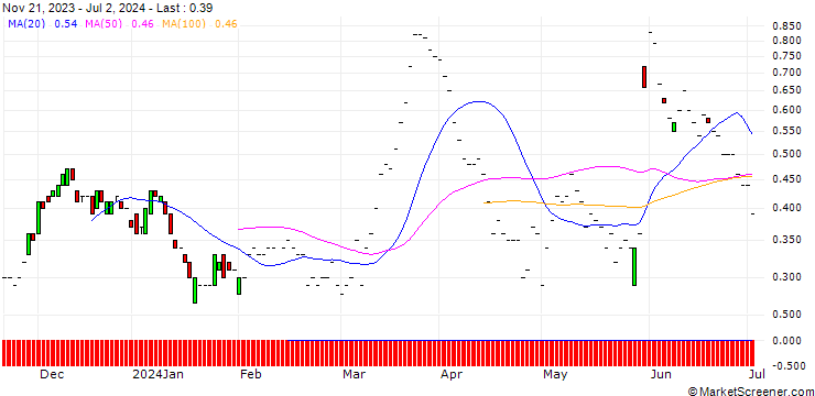 Chart JP MORGAN/CALL/GAP INC./24/0.1/17.01.25