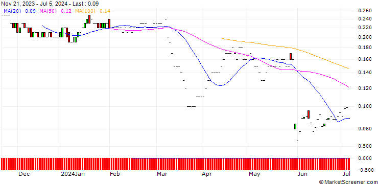 Chart JP MORGAN/PUT/GAP INC./15/0.1/17.01.25