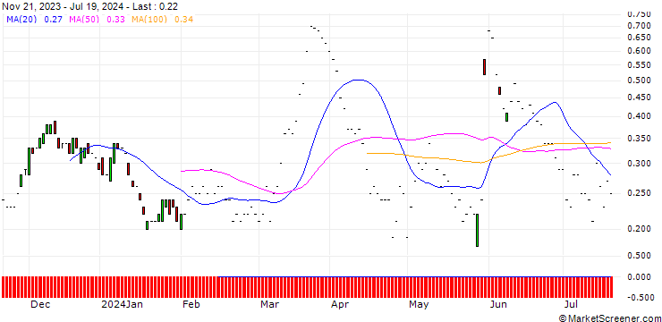 Chart JP MORGAN/CALL/GAP INC./24/0.1/20.09.24