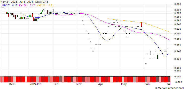 Chart JP MORGAN/PUT/GAP INC./17/0.1/17.01.25