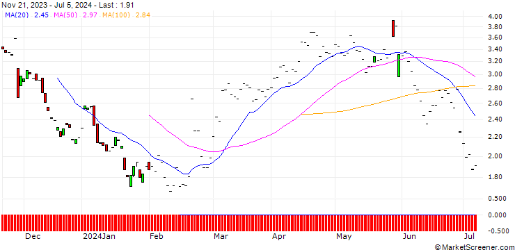 Chart JP MORGAN/PUT/ZSCALER/190/0.1/17.01.25