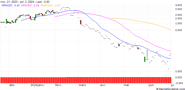Chart JP MORGAN/CALL/ZSCALER/260/0.1/20.09.24
