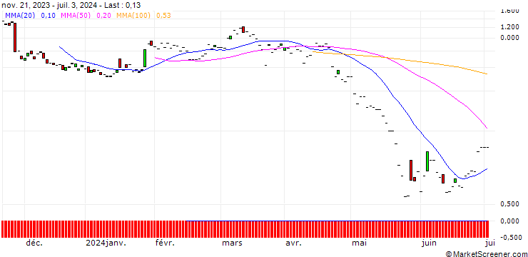 Chart JP MORGAN/PUT/PDD HLDGADS/105/0.1/20.09.24