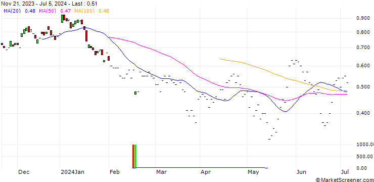 Chart JP MORGAN/PUT/DRAFTKINGS A/37.5/0.1/17.01.25