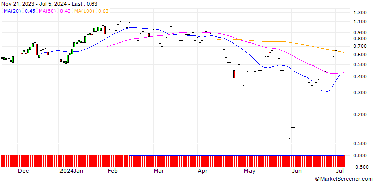 Chart JP MORGAN/CALL/SERVICENOW/760/0.01/20.09.24