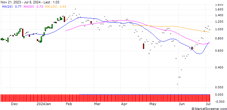 Chart JP MORGAN/CALL/SERVICENOW/700/0.01/20.09.24