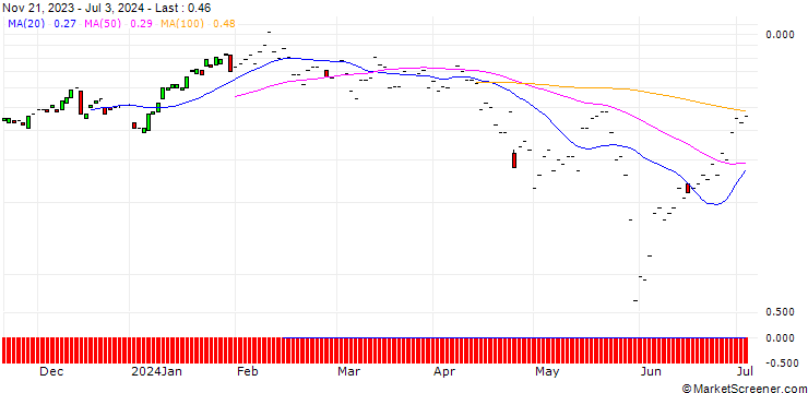 Chart JP MORGAN/CALL/SERVICENOW/800/0.01/20.09.24