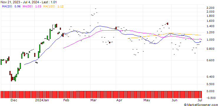 Chart JP MORGAN/CALL/MARVELL TECHNOLOGY/65/0.1/20.09.24
