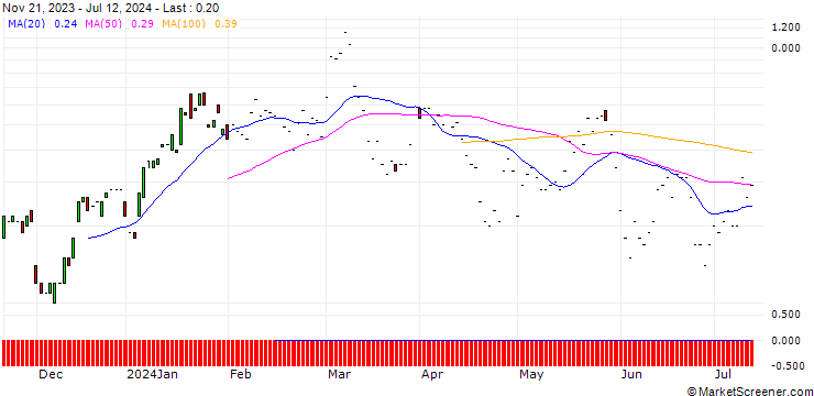 Chart JP MORGAN/CALL/MARVELL TECHNOLOGY/85/0.1/20.09.24