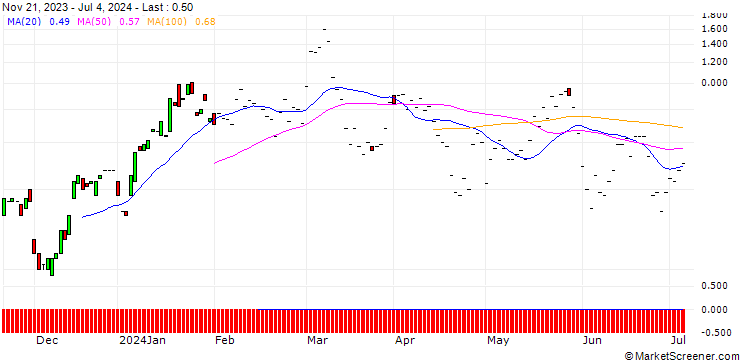 Chart JP MORGAN/CALL/MARVELL TECHNOLOGY/75/0.1/20.09.24