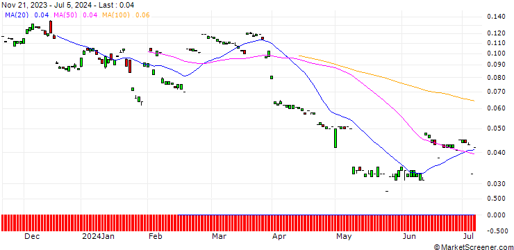 Chart MORGAN STANLEY PLC/CALL/BCE/51/0.1/20.06.25