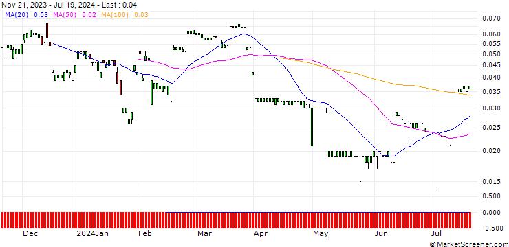 Chart MORGAN STANLEY PLC/CALL/BCE/51/0.1/20.12.24