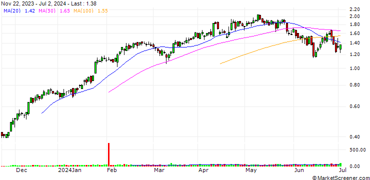 Chart SG/CALL/PUBLICIS GROUPE/90/0.1/20.12.24