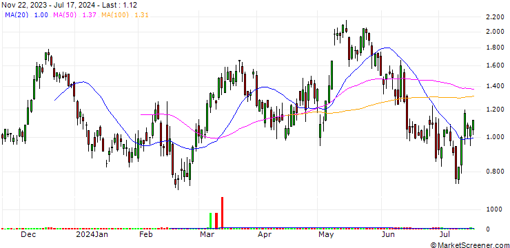 Chart SG/CALL/LEGRAND/100/0.2/20.12.24