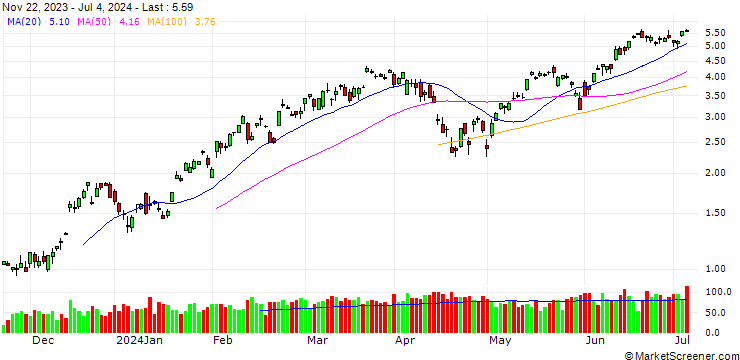 Chart SG/CALL/S&P 500/5000/0.01/20.09.24