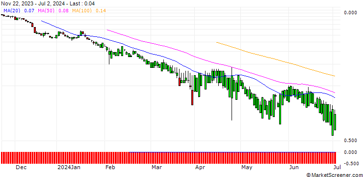 Chart SG/PUT/CATERPILLAR/200/0.1/20.12.24