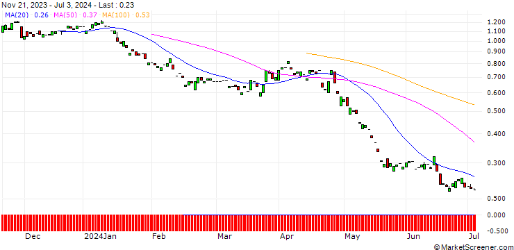 Chart PUT/BALOISE N/120/0.1/20.06.25