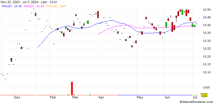 Chart Macquarie Dynamic Bond Active ETF - AUD