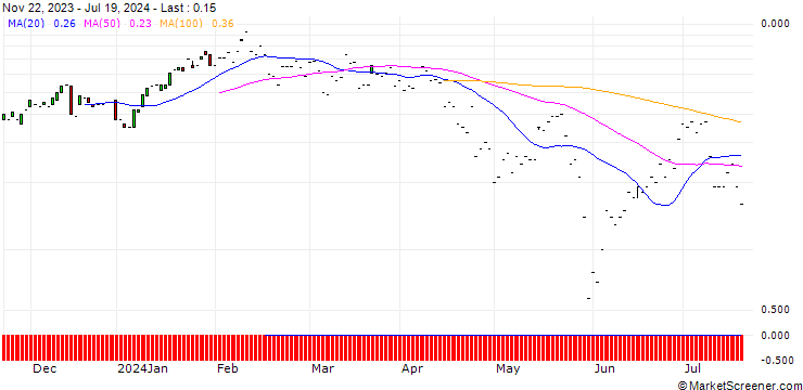 Chart JP MORGAN/CALL/SERVICENOW/820/0.01/20.09.24