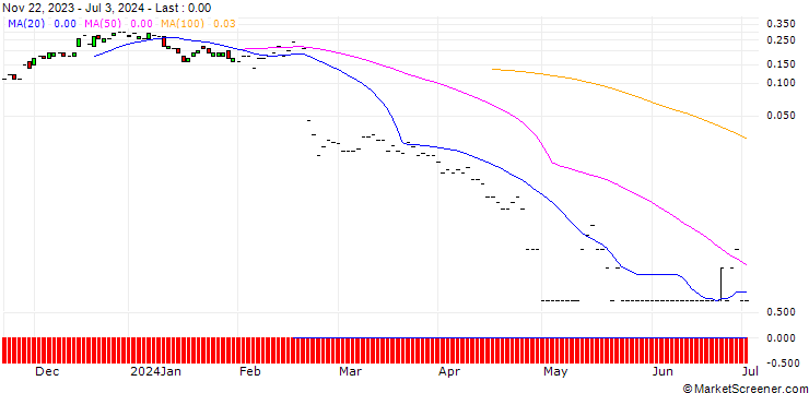 Chart JP MORGAN/CALL/TELADOC HEALTH/24/0.1/19.07.24