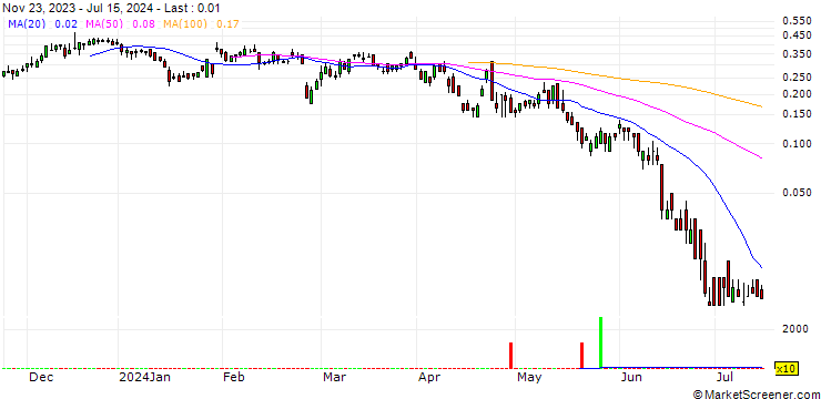 Chart SG/CALL/SEB/125/0.05/20.09.24