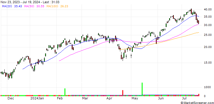 Chart SG/CALL/NASDAQ 100/16800/0.01/20.12.24