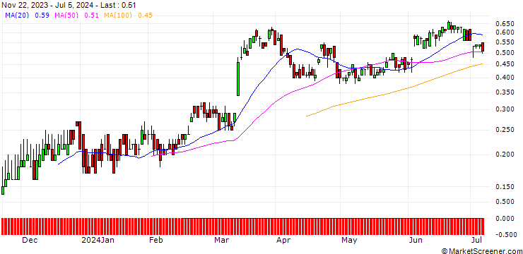 Chart DZ BANK/CALL/INDITEX IND DE DESNO/45/0.1/20.06.25