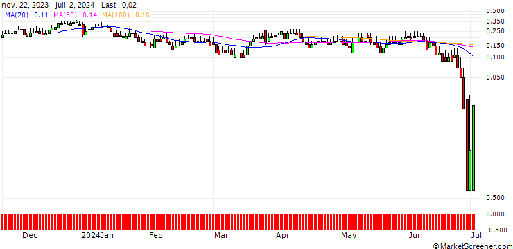 Chart DZ BANK/CALL/AUMANN/17.5/0.1/20.09.24