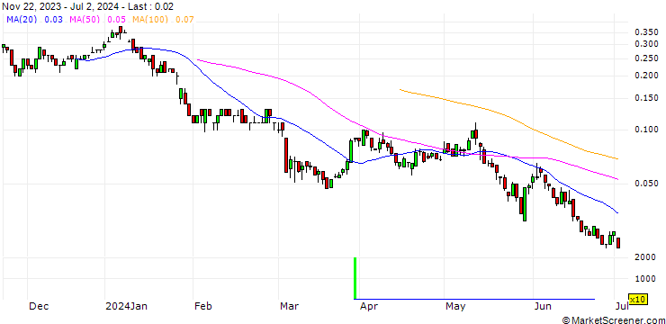 Chart SG/CALL/BAYER/36.5/0.1/20.12.24