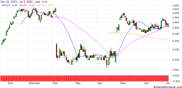 Chart SG/CALL/SNAP/14/0.1/21.03.25