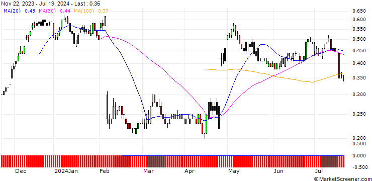Chart SG/CALL/SNAP/16/0.1/19.09.25