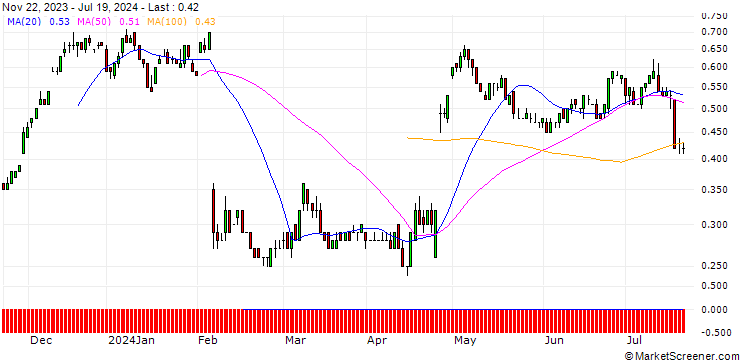 Chart SG/CALL/SNAP/14/0.1/19.09.25