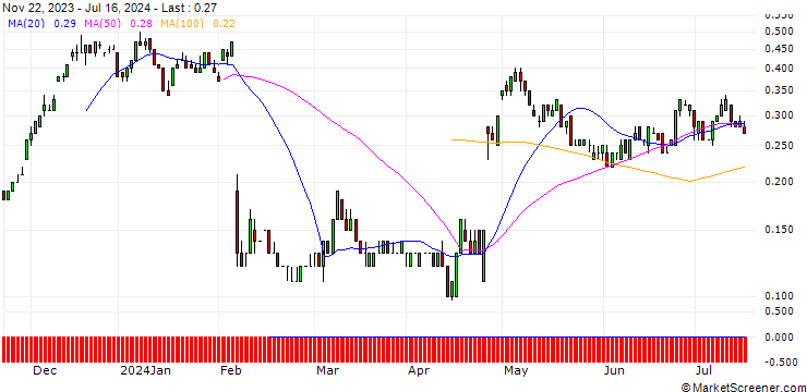 Chart SG/CALL/SNAP/16/0.1/20.12.24
