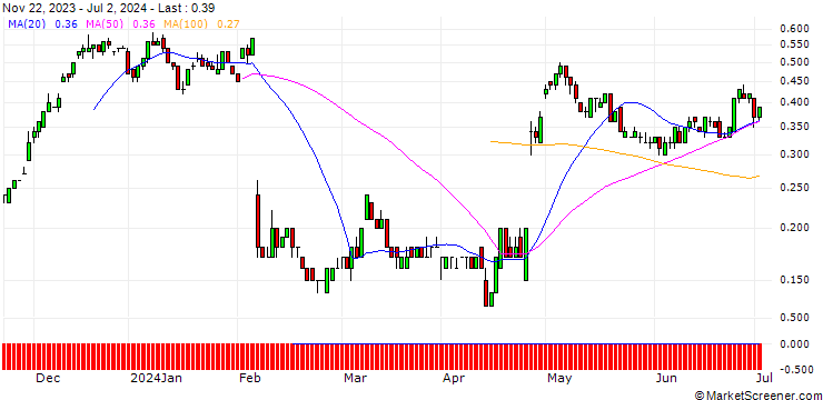 Chart SG/CALL/SNAP/14/0.1/20.12.24