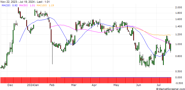 Chart SG/CALL/DOCUSIGN/46/0.1/20.09.24