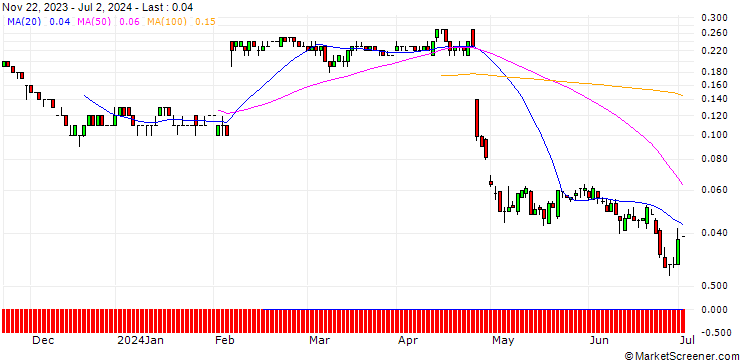 Chart SG/PUT/SNAP/12/0.1/20.09.24