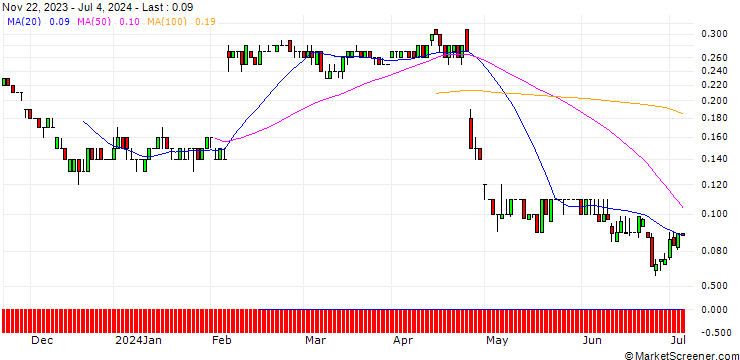 Chart SG/PUT/SNAP/12/0.1/20.12.24