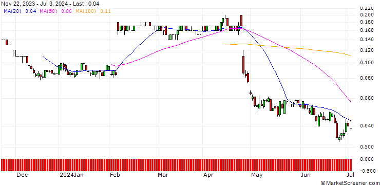 Chart SG/PUT/SNAP/10/0.1/20.12.24
