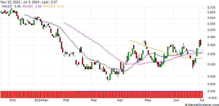 Chart BANK VONTOBEL/PUT/MASTERCARD A/480/0.01/17.01.25