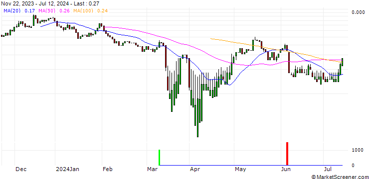 Chart UNICREDIT BANK/CALL/VONOVIA SE/50/1/18.06.25