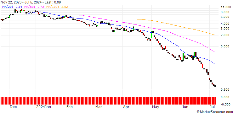 Chart PUT/EUR/JPY/165/100/19.07.24