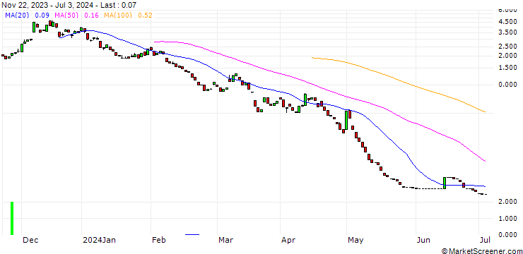 Chart PUT/EUR/JPY/155/100/19.07.24
