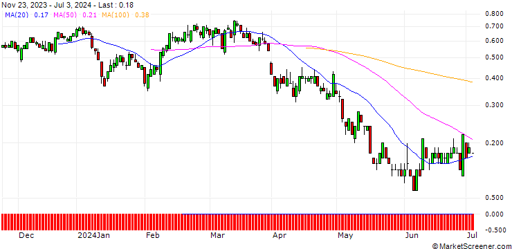 Chart SG/PUT/CAMECO/45/0.1/20.09.24