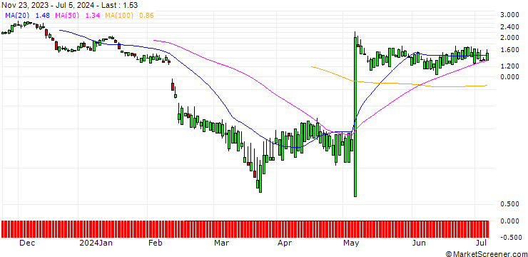 Chart SG/PUT/TRIPADVISOR/18/1/20.09.24