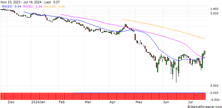 Chart SG/PUT/QUALCOMM/130/0.1/20.09.24