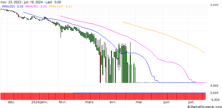 Chart SG/PUT/CATERPILLAR/200/0.1/20.09.24