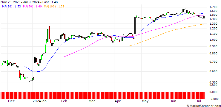 Chart PUT/EVOTEC/24/0.1/20.12.24
